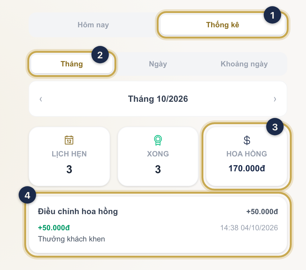 Tab Thống kê, chế độ Tháng: nút Thống kê ①, nút Tháng ②, ô Hoa hồng ③ đã cộng khoản điều chỉnh, và mục Điều chỉnh hoa hồng ④ hiện khoản +50.000đ kèm lý do