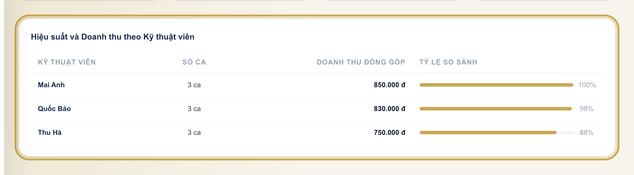 Bảng Hiệu suất và Doanh thu theo Kỹ thuật viên — doanh thu đã tự trừ khuyến mãi