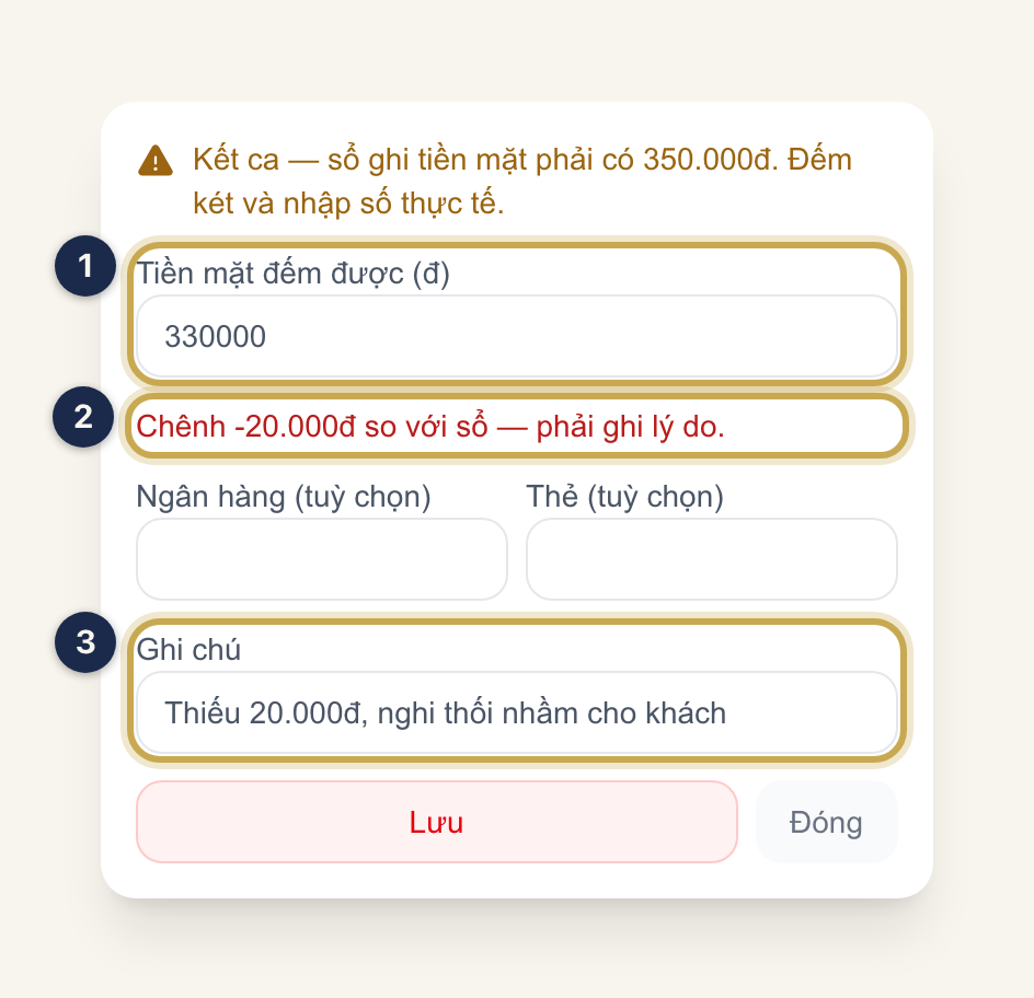 Hộp Kết ca khi đếm lệch: ① Tiền mặt đếm được, ② dòng báo chênh phải ghi lý do, ③ ô Ghi chú.